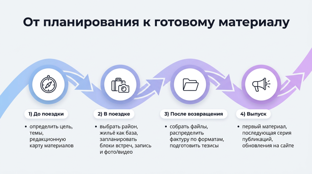 От планирования к готовому материалу